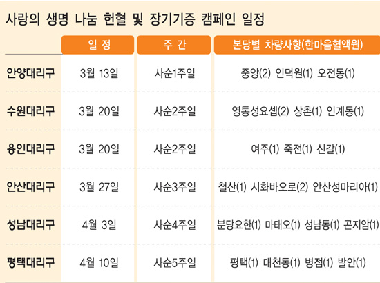 수원, 사순절 맞아 교구 차원 헌혈·장기기증 캠페인 펼쳐